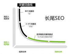 seo优化常说的关键词是什么？