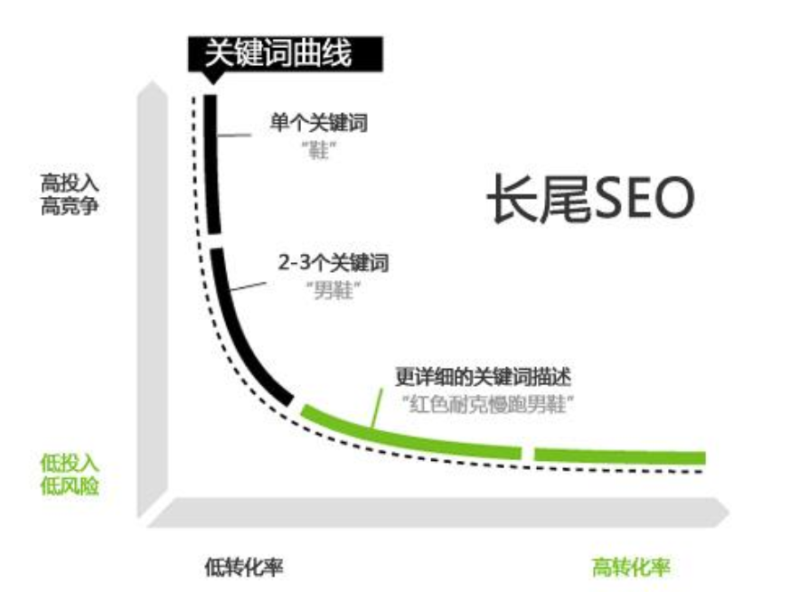 关键词优化