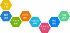 <b>网站优化：怎样利用第3方工具查看网站SEO</b>