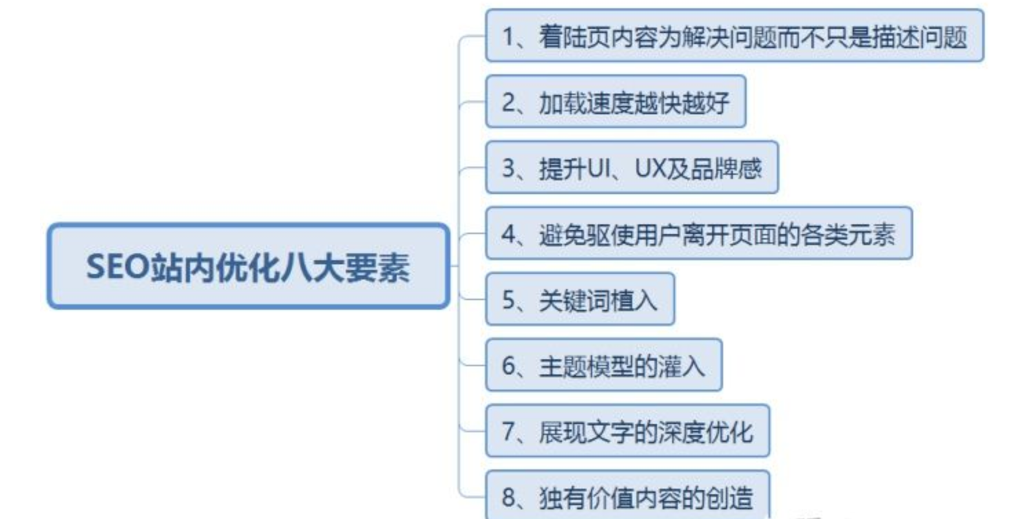 seo网站优化八要素